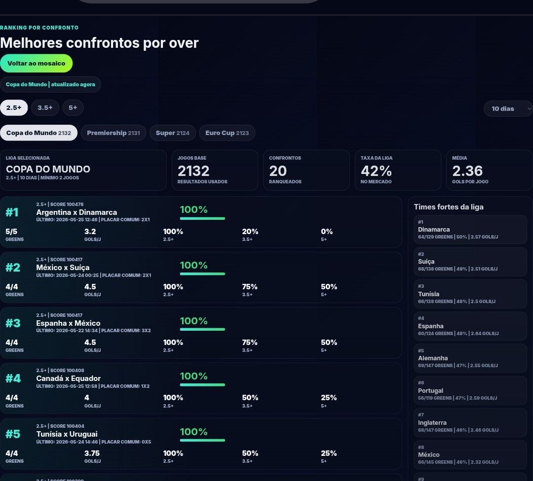 Ranking de melhores confrontos por over