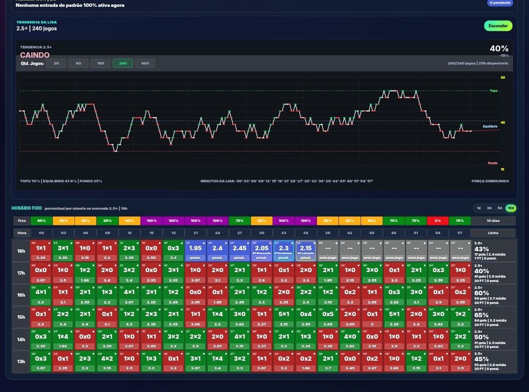 Grafico de tendencia e mosaico com horario fixo